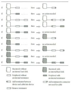 SCSI chain and termination